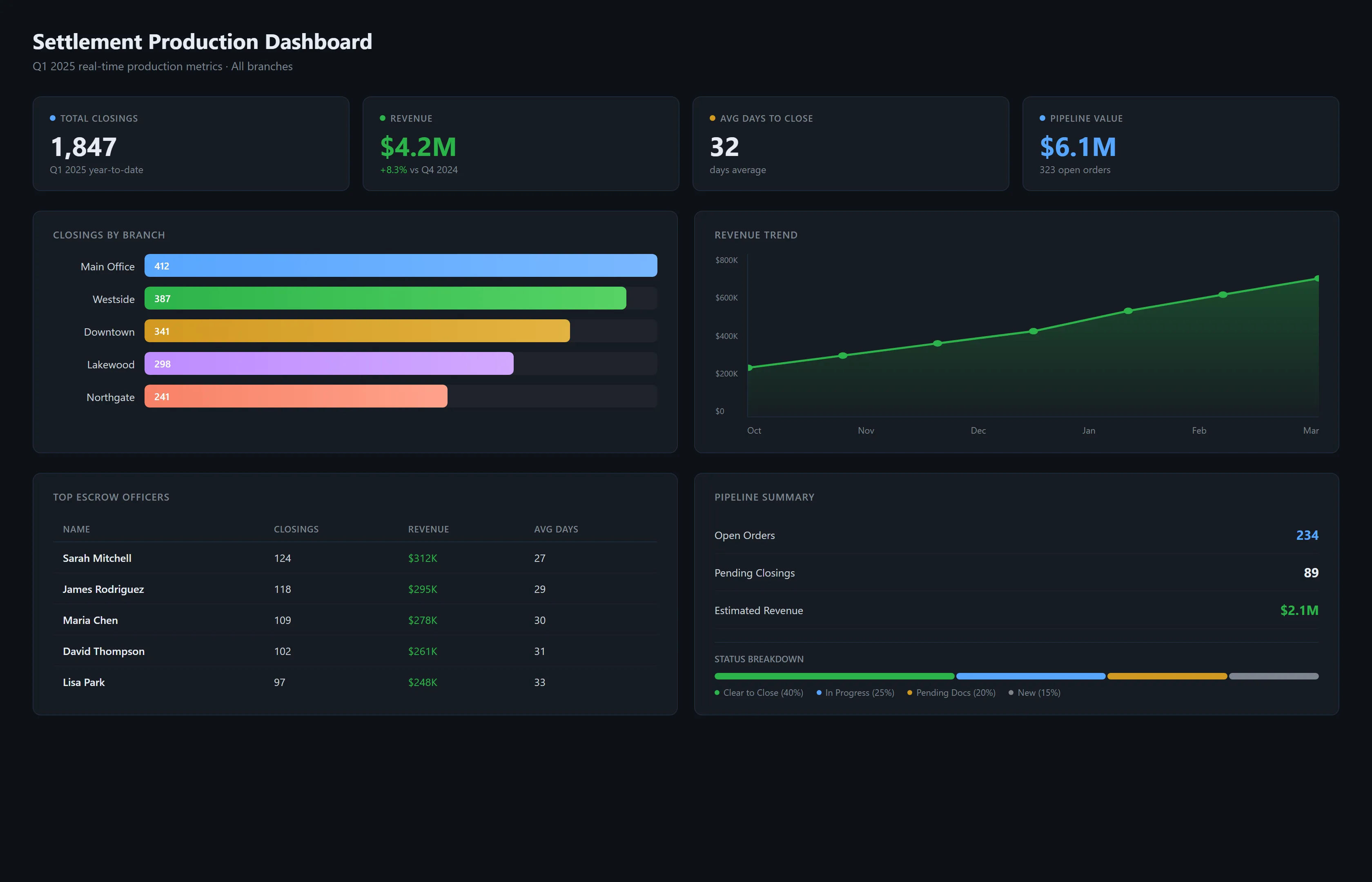 Settlement production dashboard showing closings, revenue, and pipeline